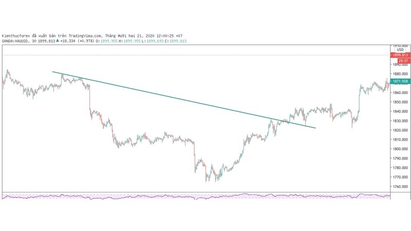 Đường xu hướng Trendline là gì