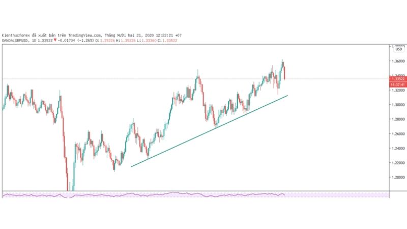 Đường xu hướng Trendline là gì