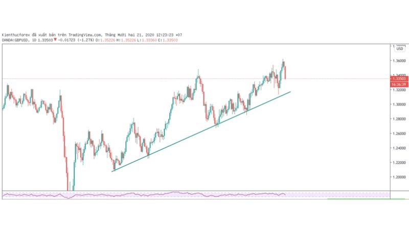 Đường xu hướng Trendline là gì