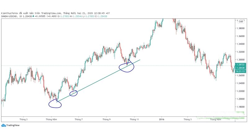 Đường xu hướng Trendline là gì