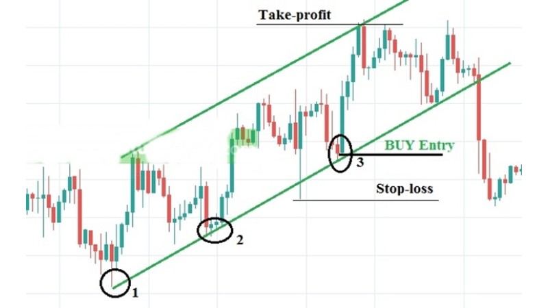 Kênh Giá Price Channel - Cách xác định xu hướng hiệu quả