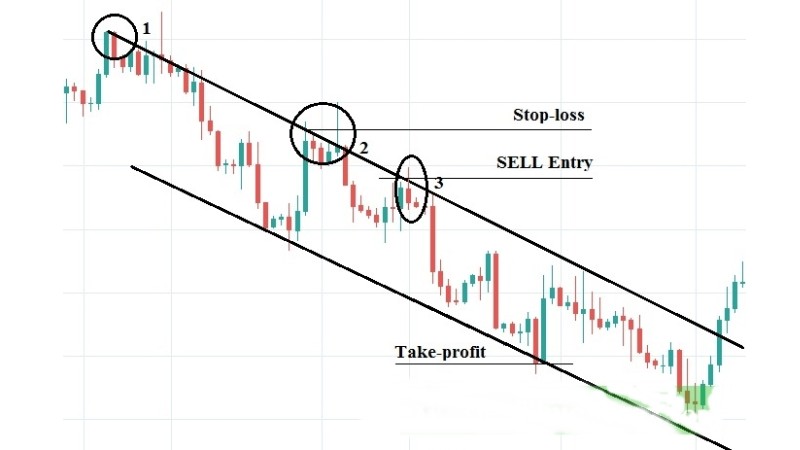 Kênh Giá Price Channel - Cách xác định xu hướng hiệu quả