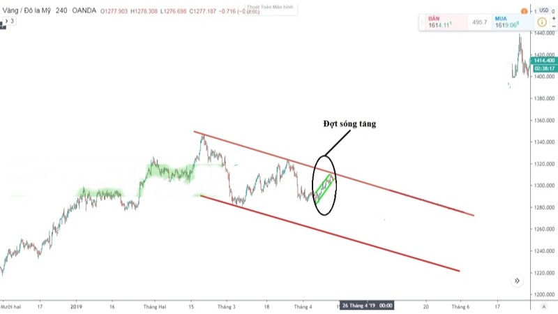 Kênh Giá Price Channel - Cách xác định xu hướng hiệu quả