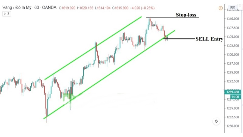 Kênh Giá Price Channel - Cách xác định xu hướng hiệu quả