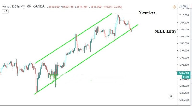 Kênh Giá Price Channel - Cách xác định xu hướng hiệu quả