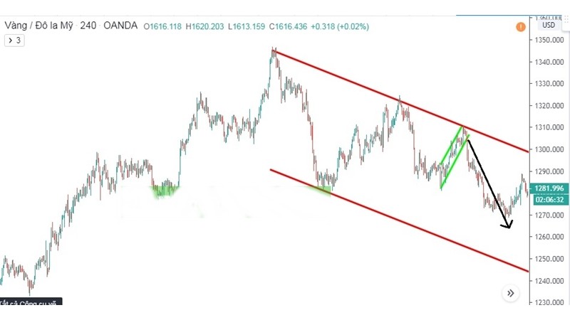 Kênh Giá Price Channel - Cách xác định xu hướng hiệu quả