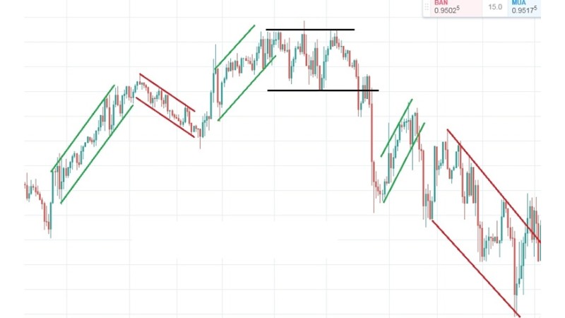 Kênh Giá Price Channel - Cách xác định xu hướng hiệu quả