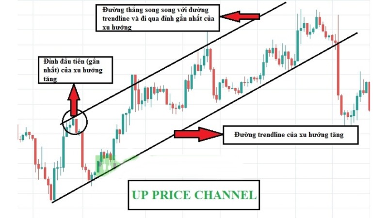 Kênh Giá Price Channel - Cách xác định xu hướng hiệu quả