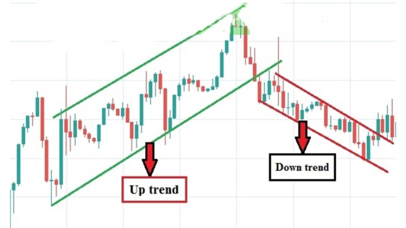 Kênh Giá Price Channel - Cách xác định xu hướng hiệu quả