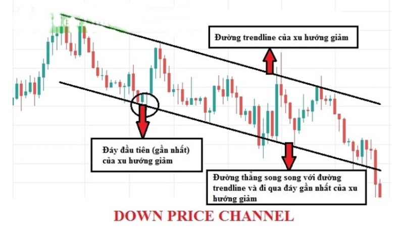 Kênh Giá Price Channel - Cách xác định xu hướng hiệu quả