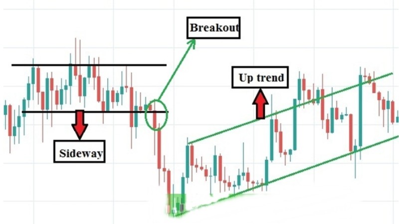 Kênh Giá Price Channel - Cách xác định xu hướng hiệu quả