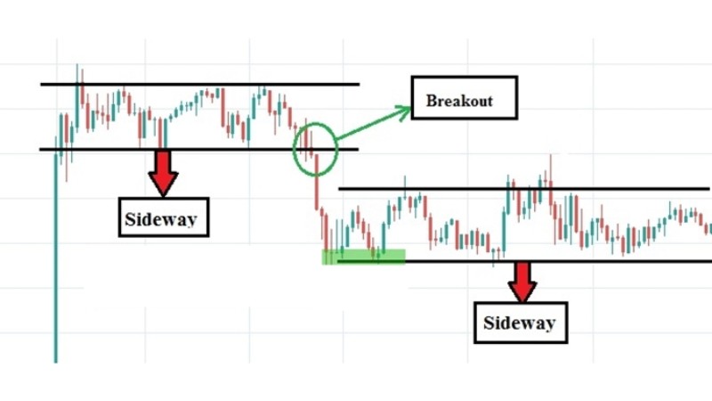 Kênh Giá Price Channel - Cách xác định xu hướng hiệu quả